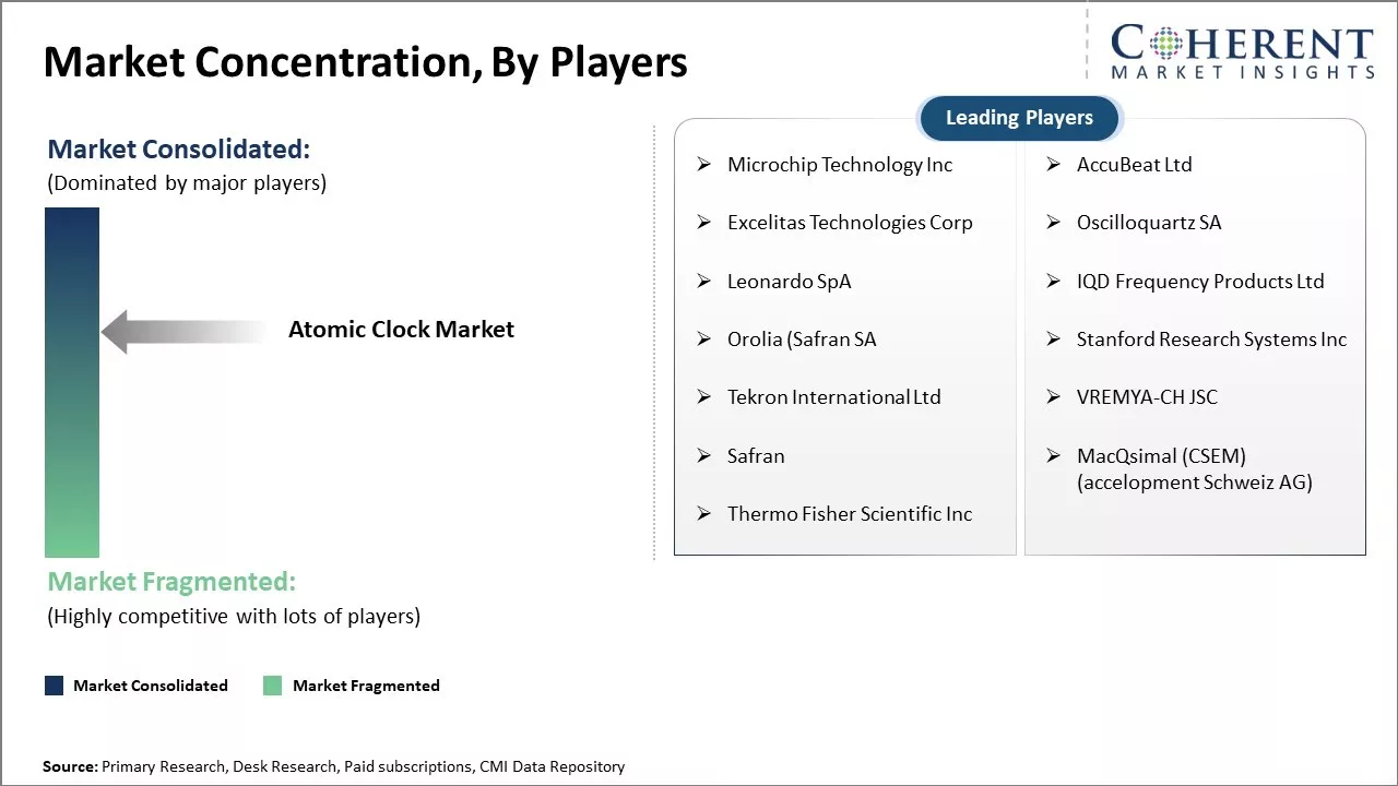 Atomic Clock Market Concentration By Players